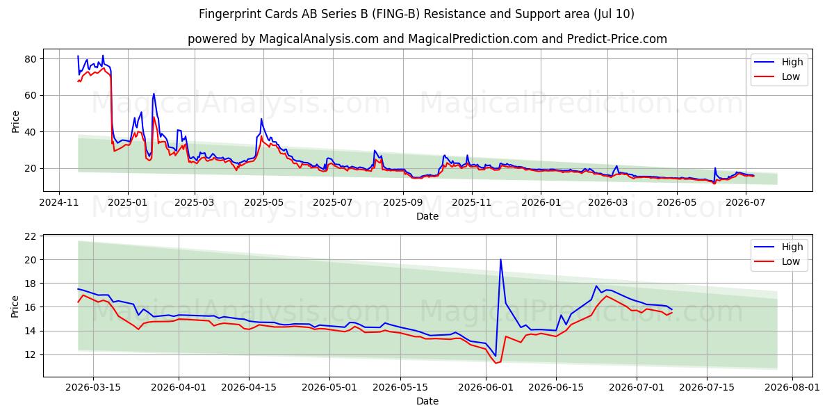  Fingerprint Cards AB Series B (FING-B) Support and Resistance area (09 Jul) 