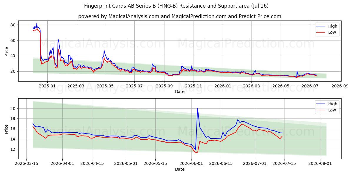  Fingerprint Cards AB Series B (FING-B) Support and Resistance area (15 Jul) 