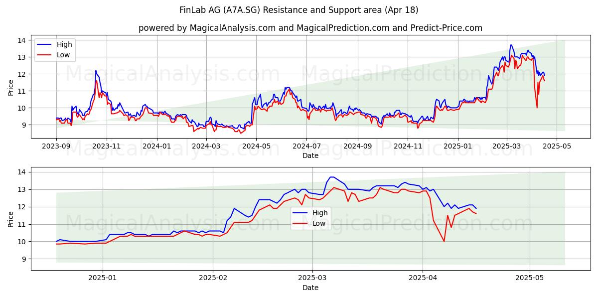  FinLab AG (A7A.SG) Support and Resistance area (18 Apr) 
