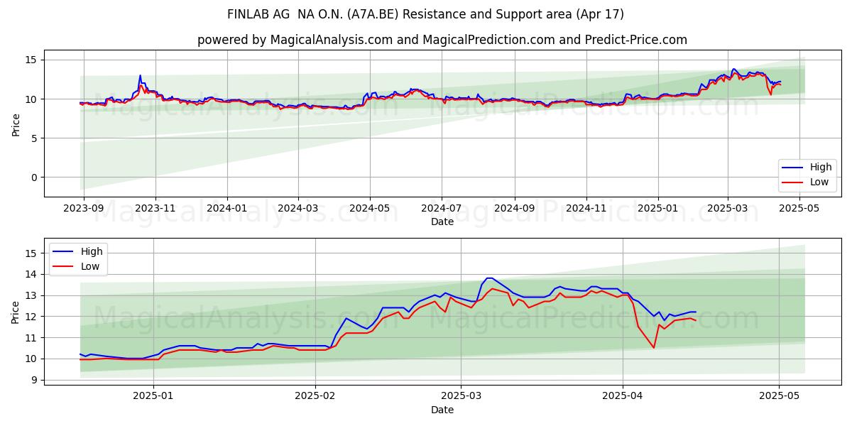  FINLAB AG  NA O.N. (A7A.BE) Support and Resistance area (17 Apr) 