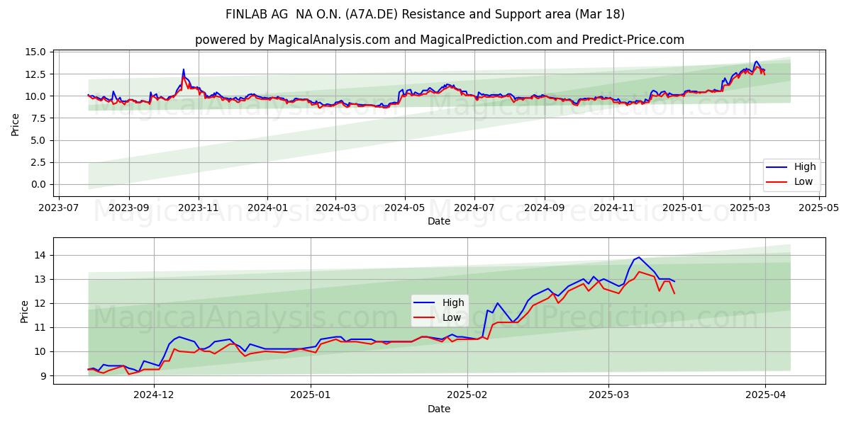  FINLAB AG  NA O.N. (A7A.DE) Support and Resistance area (18 Mar) 