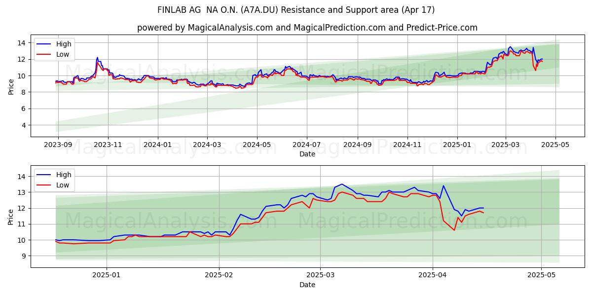  FINLAB AG  NA O.N. (A7A.DU) Support and Resistance area (17 Apr) 