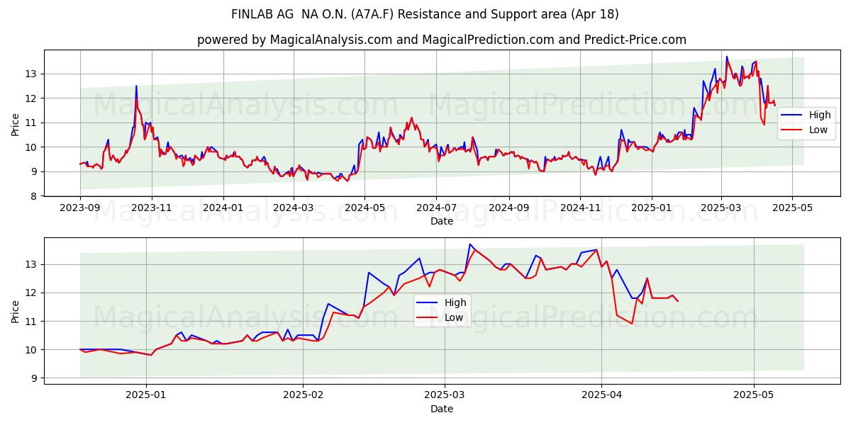  FINLAB AG  NA O.N. (A7A.F) Support and Resistance area (18 Apr) 
