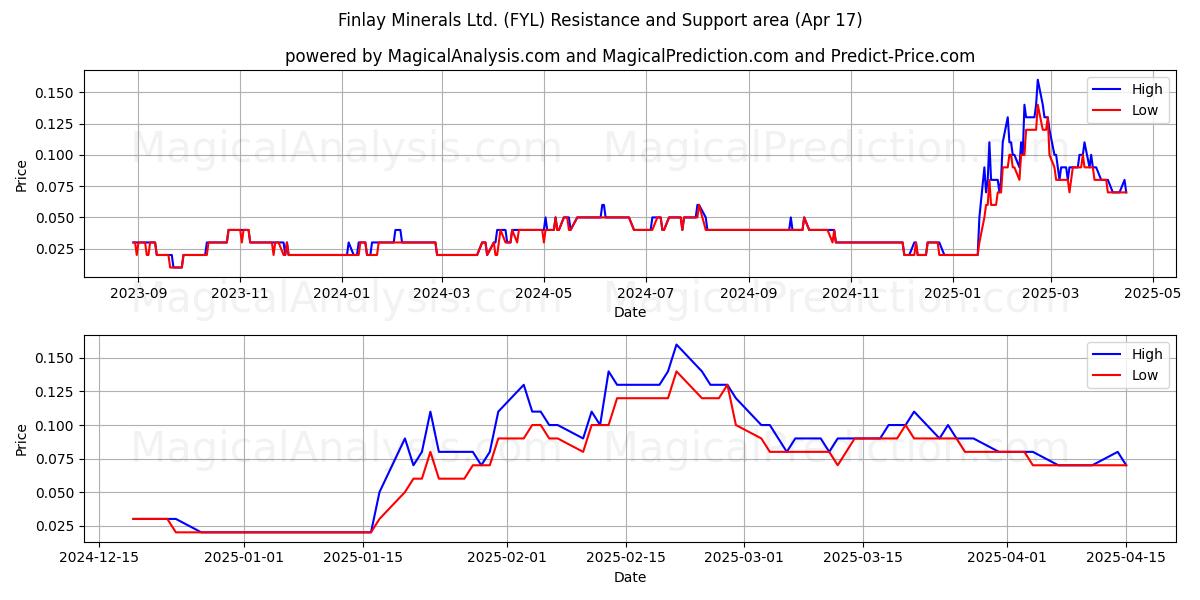  Finlay Minerals Ltd. (FYL) Support and Resistance area (17 Apr) 