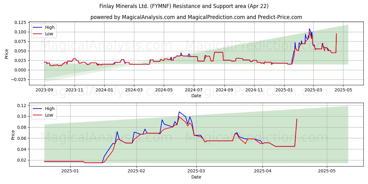  Finlay Minerals Ltd. (FYMNF) Support and Resistance area (22 Apr) 