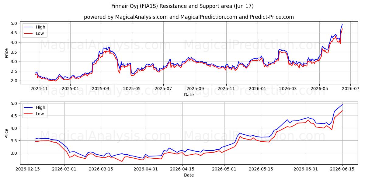  Finnair Oyj (FIA1S) Support and Resistance area (10 Jun) 
