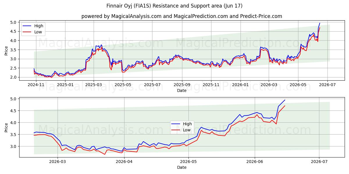  Finnair Oyj (FIA1S) Support and Resistance area (16 Jun) 
