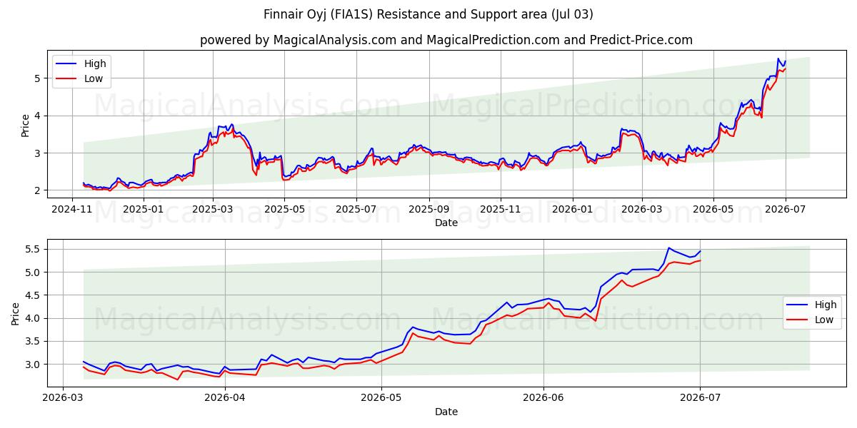  Finnair Oyj (FIA1S) Support and Resistance area (02 Jul) 