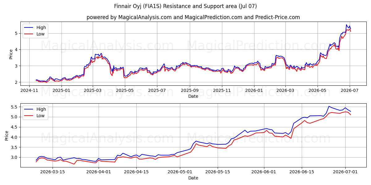  Finnair Oyj (FIA1S) Support and Resistance area (06 Jul) 