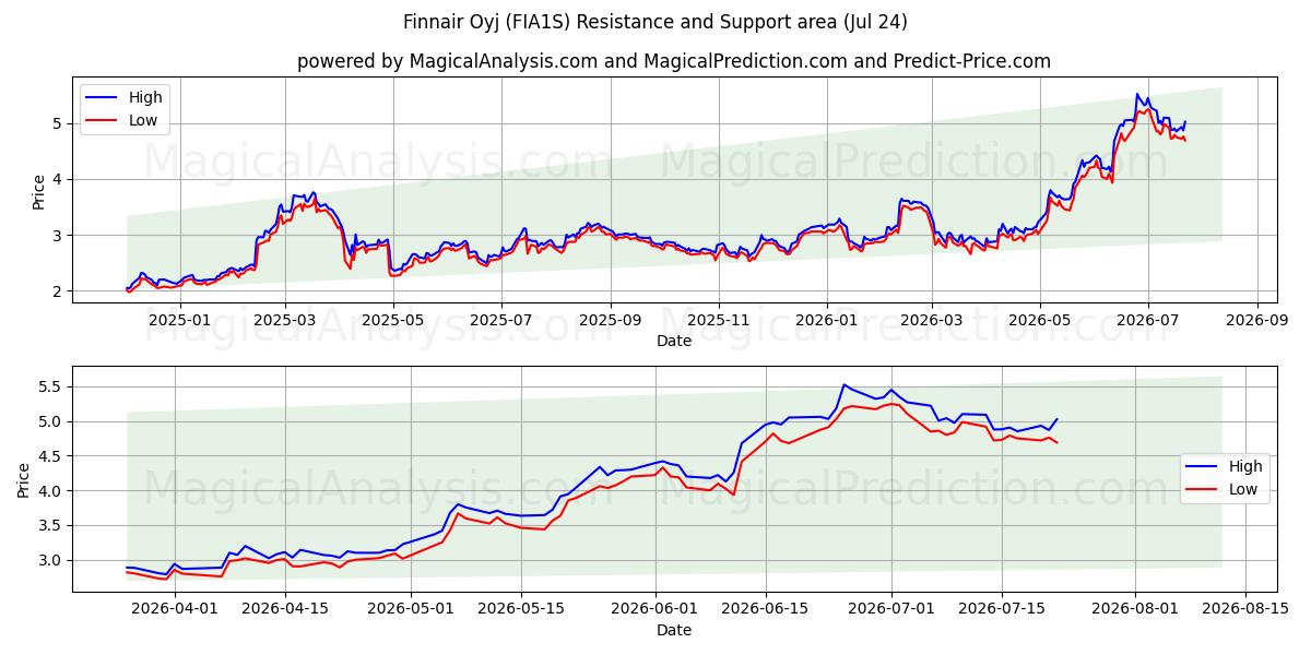  Finnair Oyj (FIA1S) Support and Resistance area (23 Jul) 