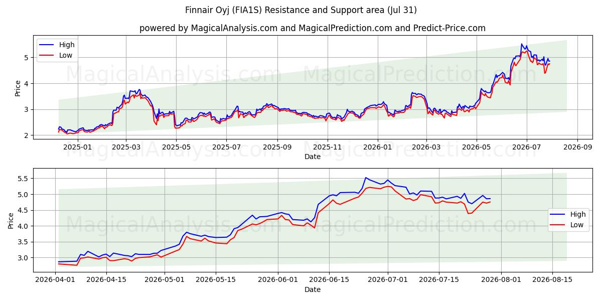  Finnair Oyj (FIA1S) Support and Resistance area (30 Jul) 