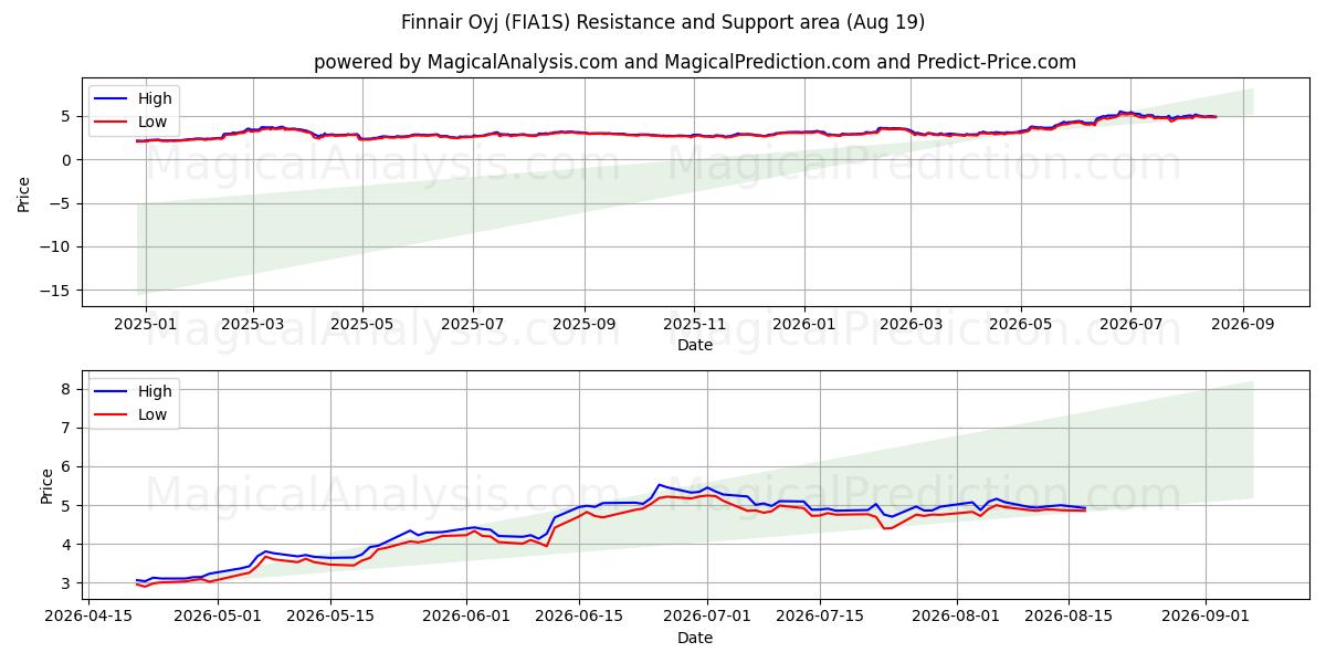  Finnair Oyj (FIA1S) Support and Resistance area (18 Aug) 