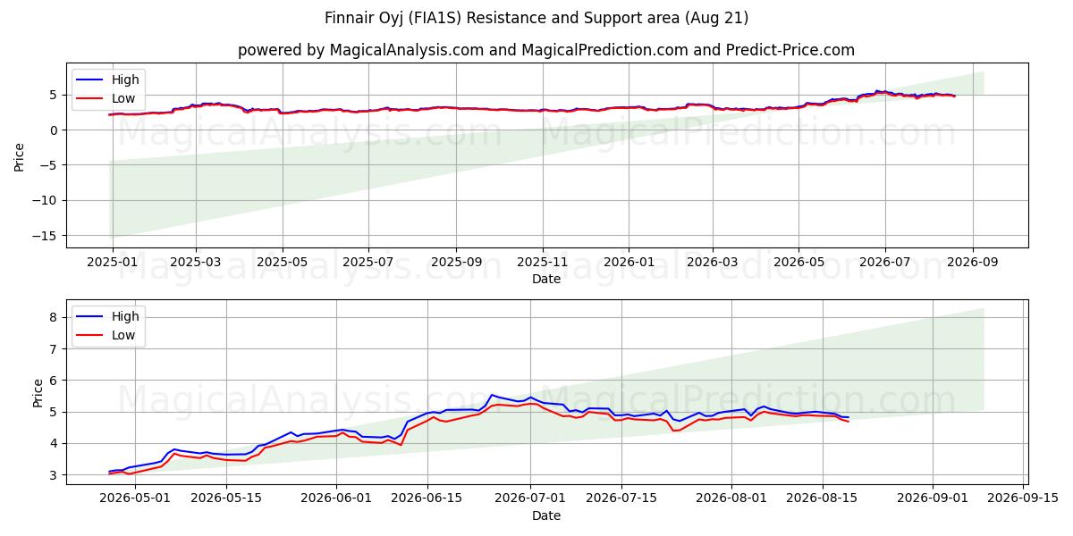  Finnair Oyj (FIA1S) Support and Resistance area (19 Aug) 