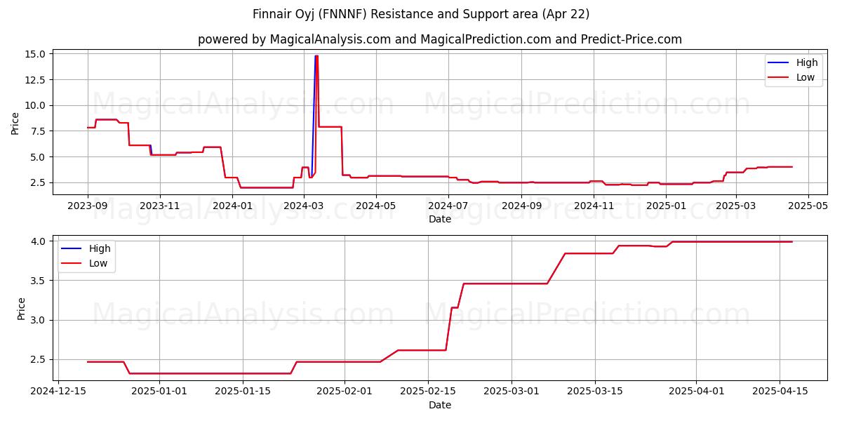  Finnair Oyj (FNNNF) Support and Resistance area (22 Apr) 