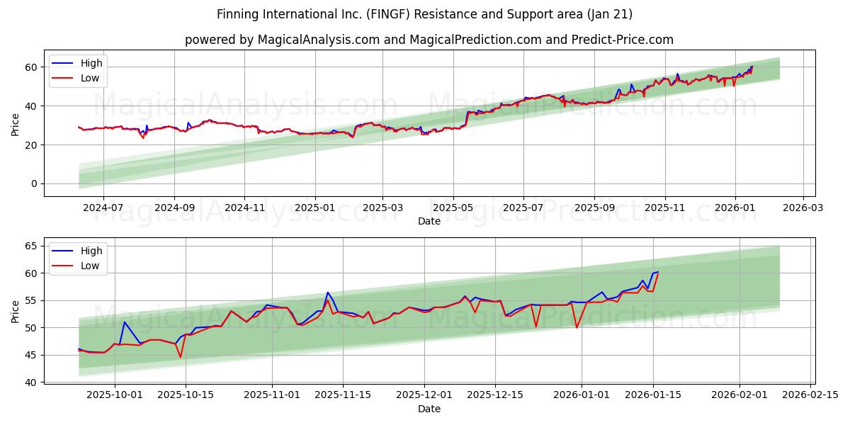  Finning International Inc. (FINGF) Support and Resistance area (20 Jan) 