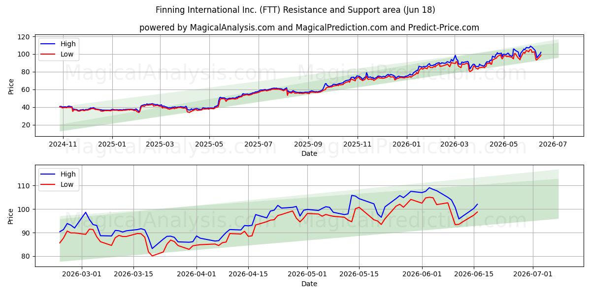  Finning International Inc. (FTT) Support and Resistance area (17 Jun) 