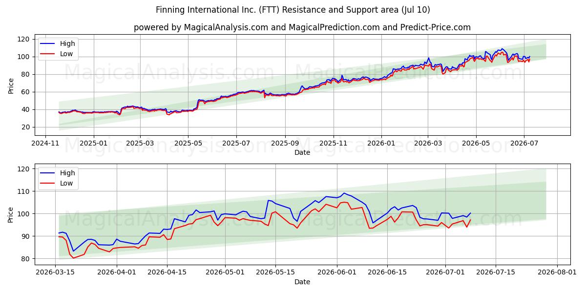  Finning International Inc. (FTT) Support and Resistance area (09 Jul) 