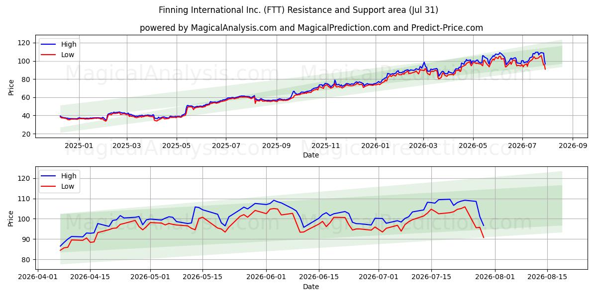  Finning International Inc. (FTT) Support and Resistance area (30 Jul) 
