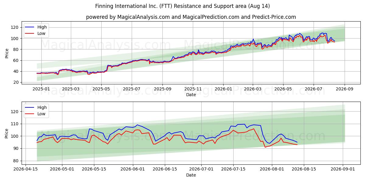  Finning International Inc. (FTT) Support and Resistance area (13 Aug) 