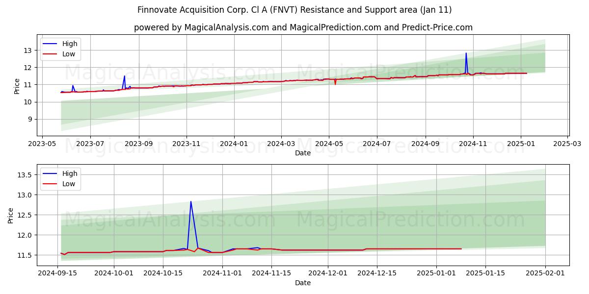  Finnovate Acquisition Corp. Cl A (FNVT) Support and Resistance area (11 Jan) 