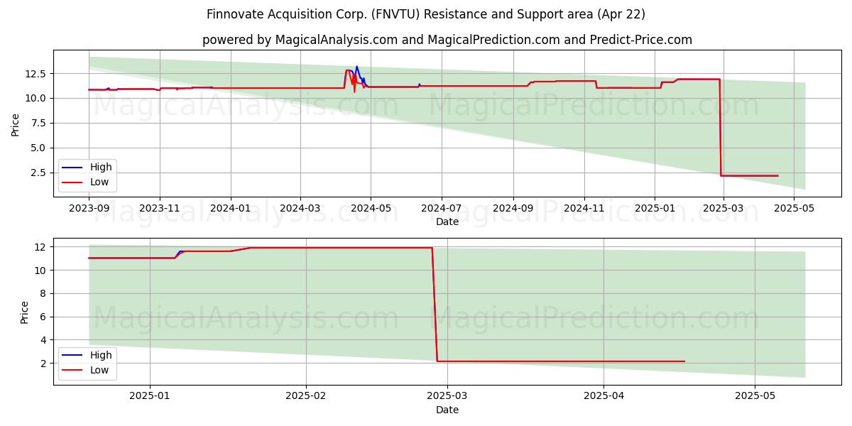  Finnovate Acquisition Corp. (FNVTU) Support and Resistance area (22 Apr) 
