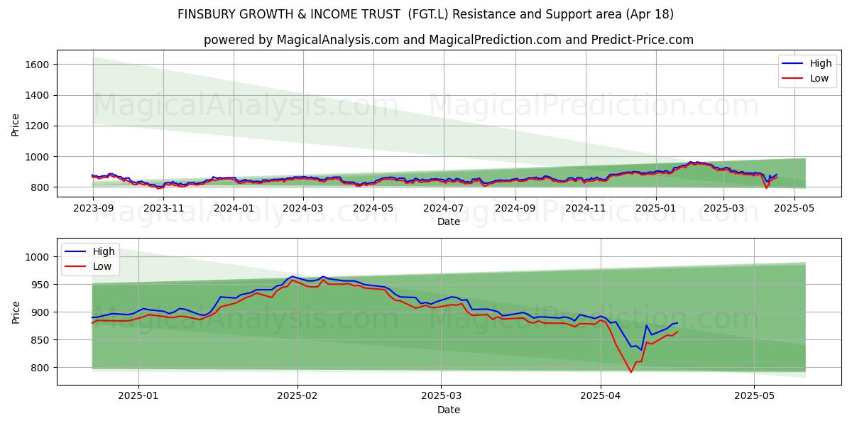 FINSBURY GROWTH & INCOME TRUST (FGT.L) Support and Resistance area (18 Apr) FINSBURY GROWTH & INCOME TRUST (FGT.L) Support and Resistance area (18 Apr)