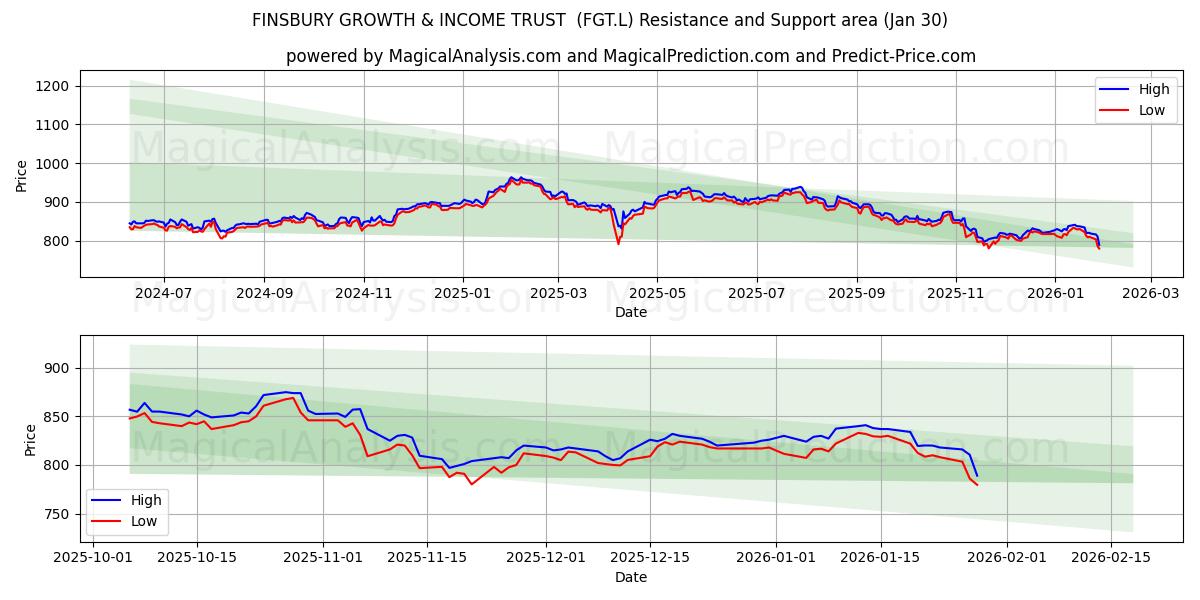 FINSBURY GROWTH & INCOME TRUST  (FGT.L) Support and Resistance area (29 Jan) 