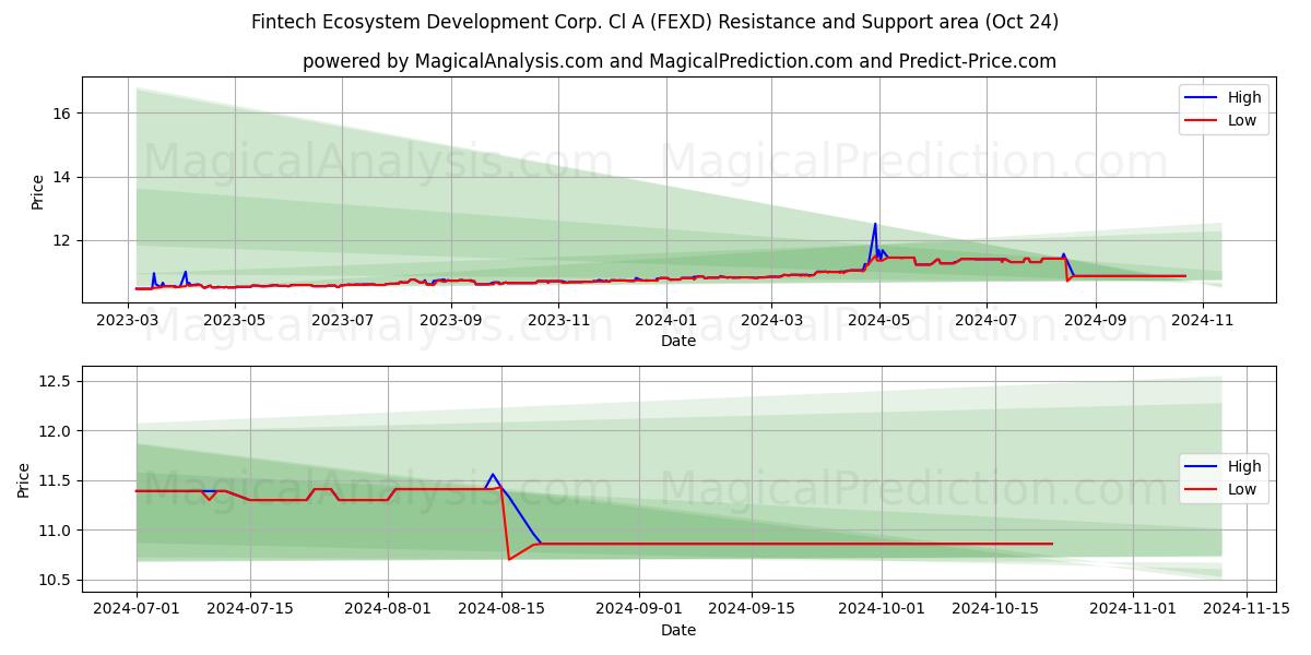  Fintech Ecosystem Development Corp. Cl A (FEXD) Support and Resistance area (24 Oct) 