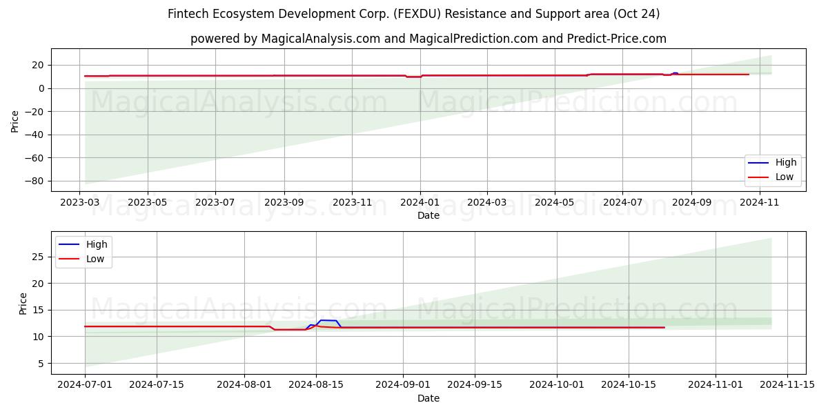  Fintech Ecosystem Development Corp. (FEXDU) Support and Resistance area (24 Oct) 