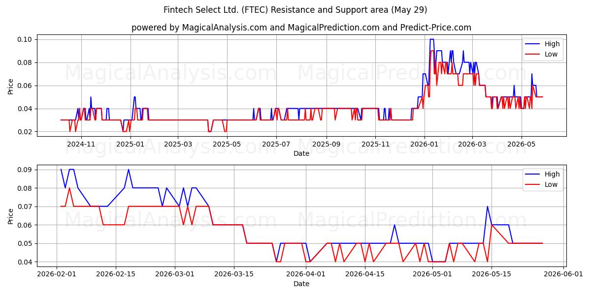  Fintech Select Ltd. (FTEC) Support and Resistance area (28 May) 