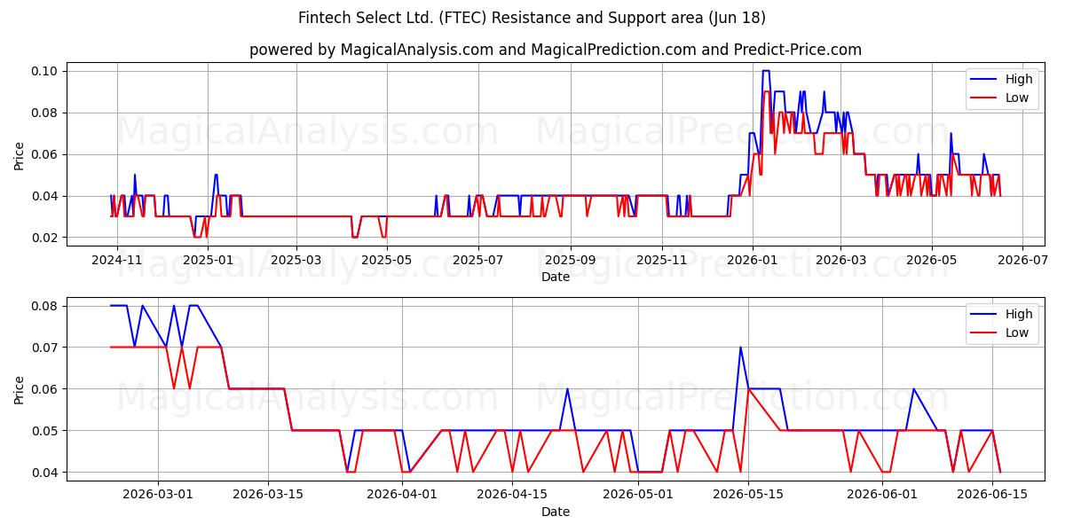  Fintech Select Ltd. (FTEC) Support and Resistance area (17 Jun) 
