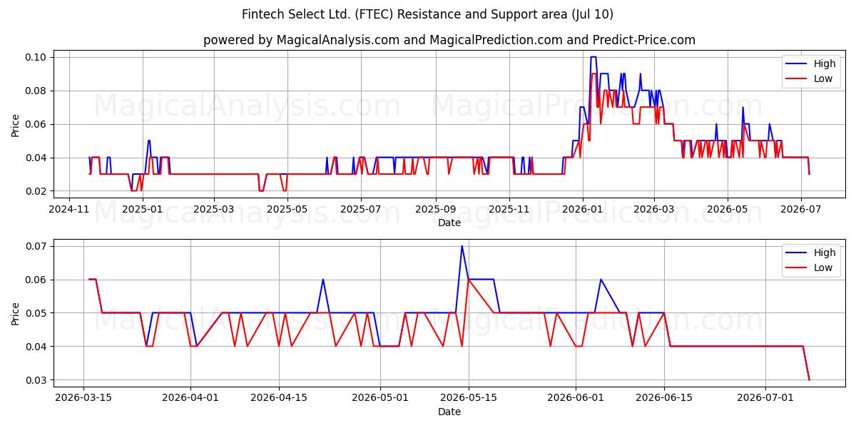  Fintech Select Ltd. (FTEC) Support and Resistance area (09 Jul) 
