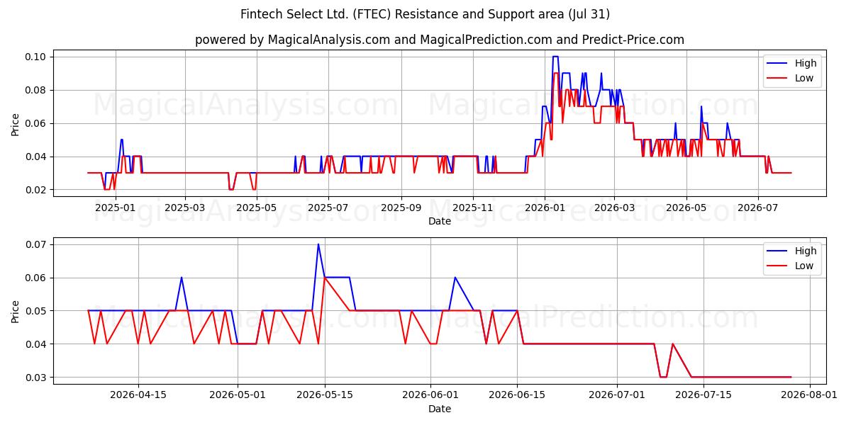  Fintech Select Ltd. (FTEC) Support and Resistance area (30 Jul) 