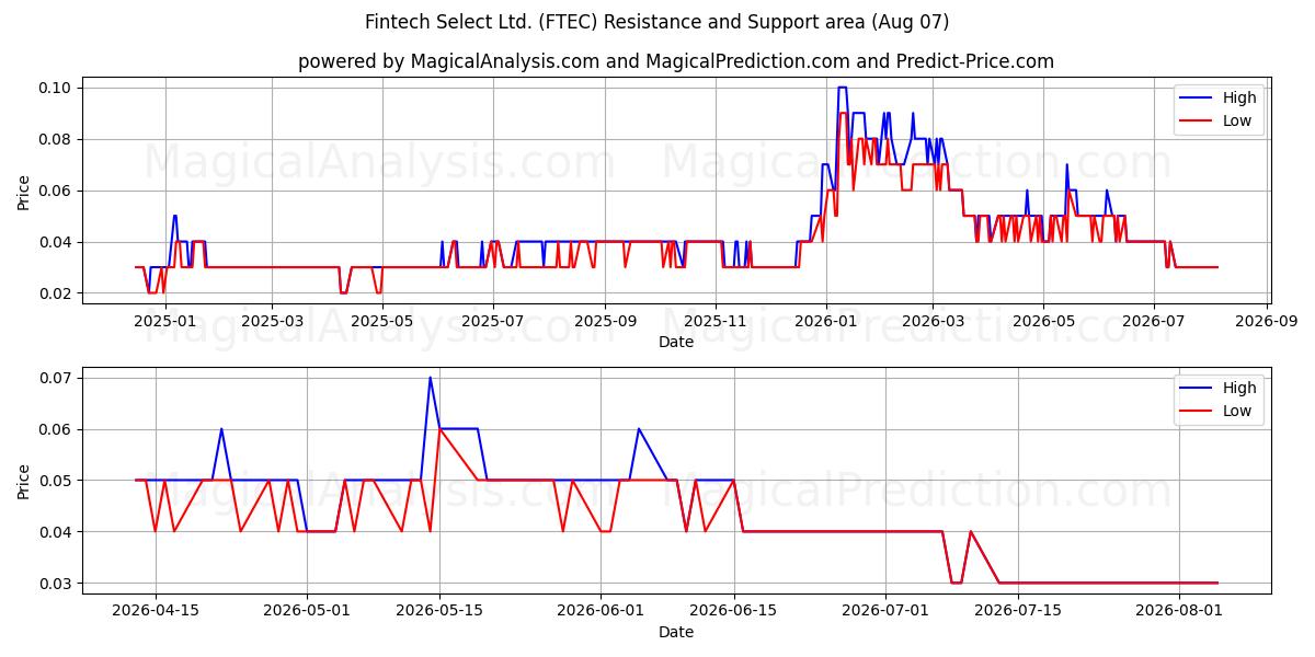  Fintech Select Ltd. (FTEC) Support and Resistance area (06 Aug) 