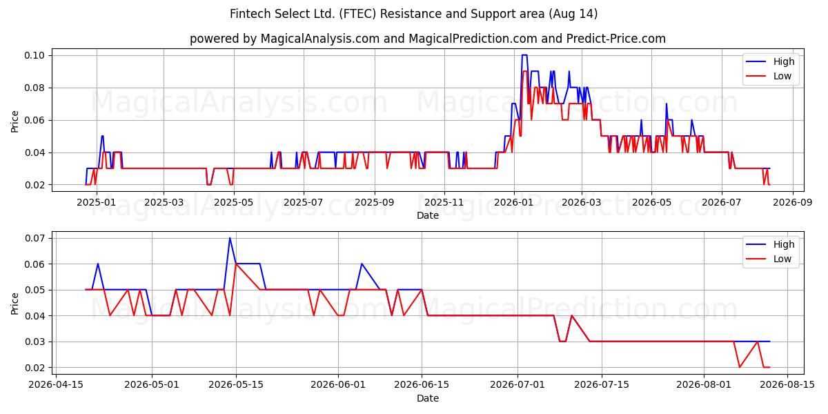  Fintech Select Ltd. (FTEC) Support and Resistance area (13 Aug) 