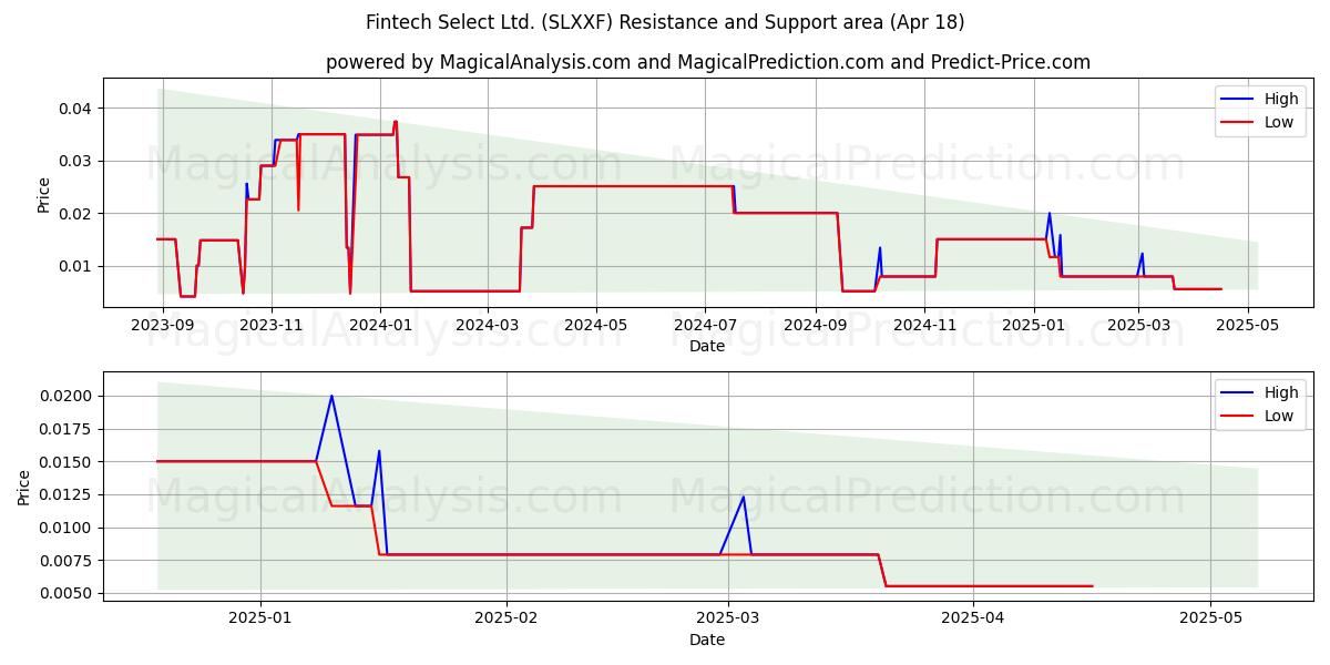  Fintech Select Ltd. (SLXXF) Support and Resistance area (18 Apr) 