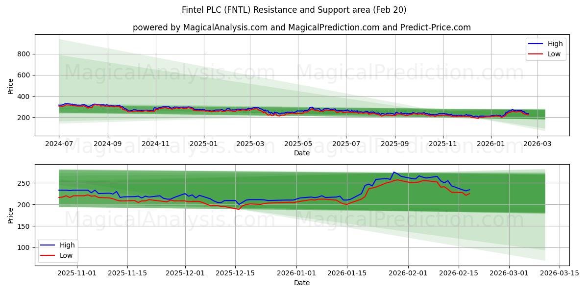  Fintel PLC (FNTL) Support and Resistance area (19 Feb) 