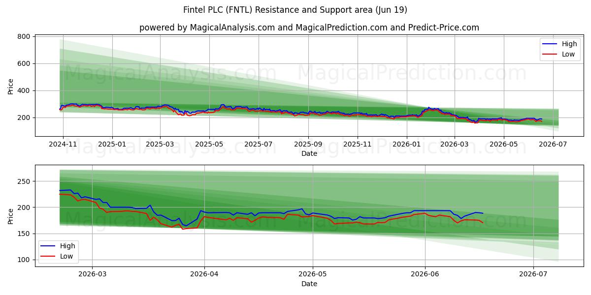  Fintel PLC (FNTL) Support and Resistance area (18 Jun) 