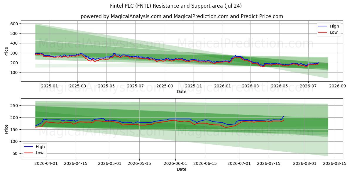  Fintel PLC (FNTL) Support and Resistance area (23 Jul) 