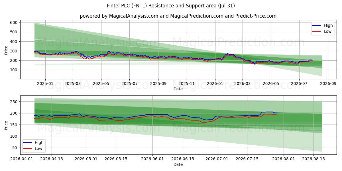  Fintel PLC (FNTL) Support and Resistance area (30 Jul) 