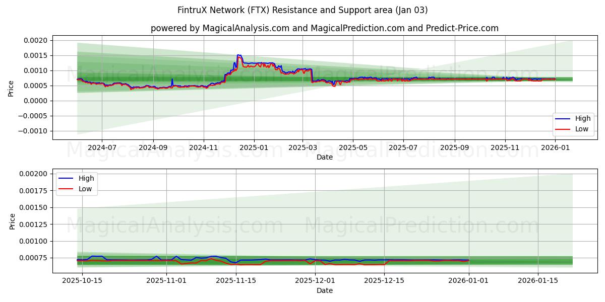  FintruX Network (FTX) Support and Resistance area (02 Jan) 