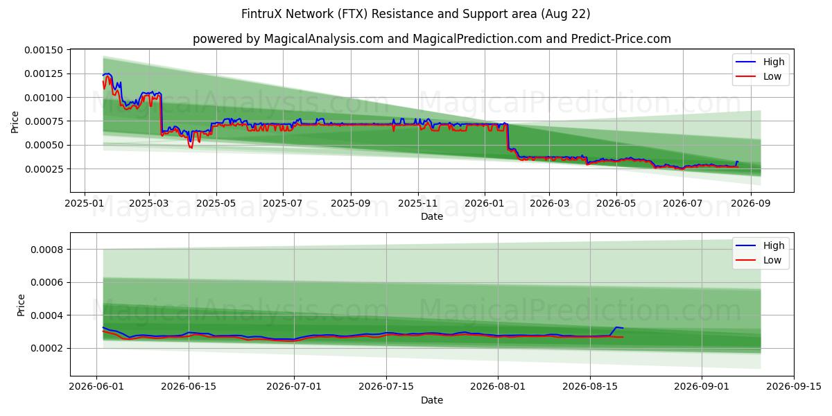  FintruX Network (FTX) Support and Resistance area (21 Aug) 