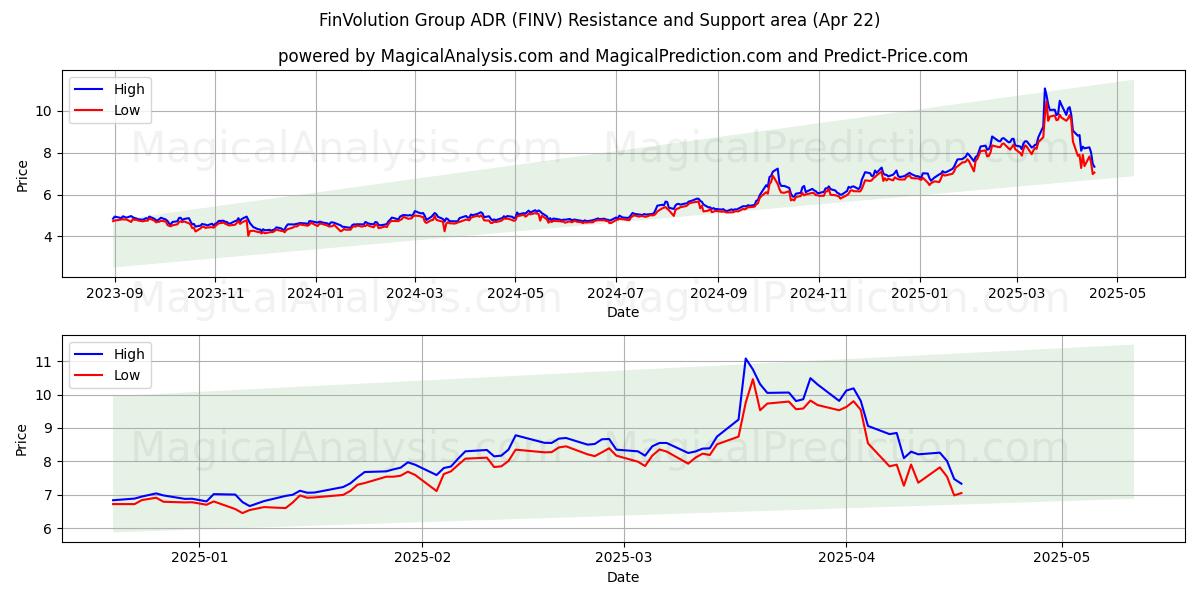  FinVolution Group ADR (FINV) Support and Resistance area (22 Apr) 