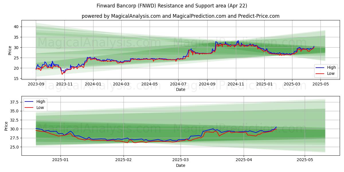  Finward Bancorp (FNWD) Support and Resistance area (22 Apr) 