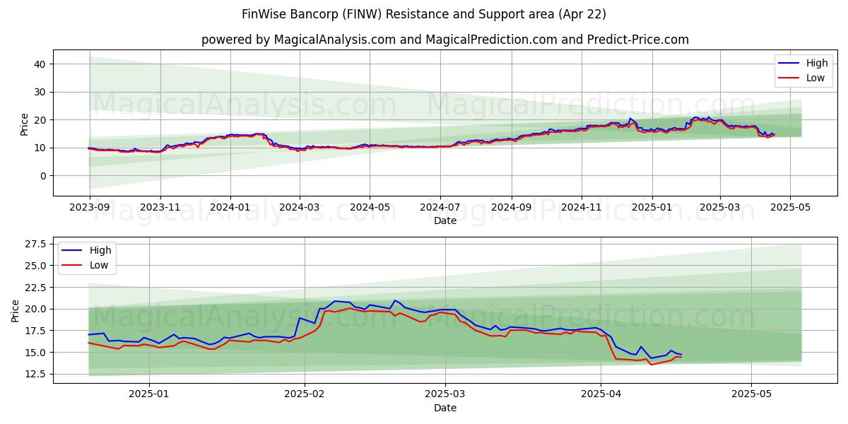  FinWise Bancorp (FINW) Support and Resistance area (22 Apr) 