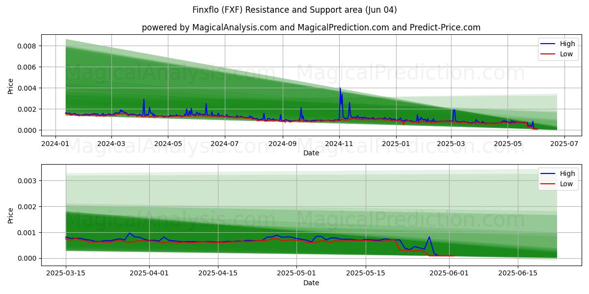  फिनएक्सफ्लो (FXF) Support and Resistance area (03 Jun) 