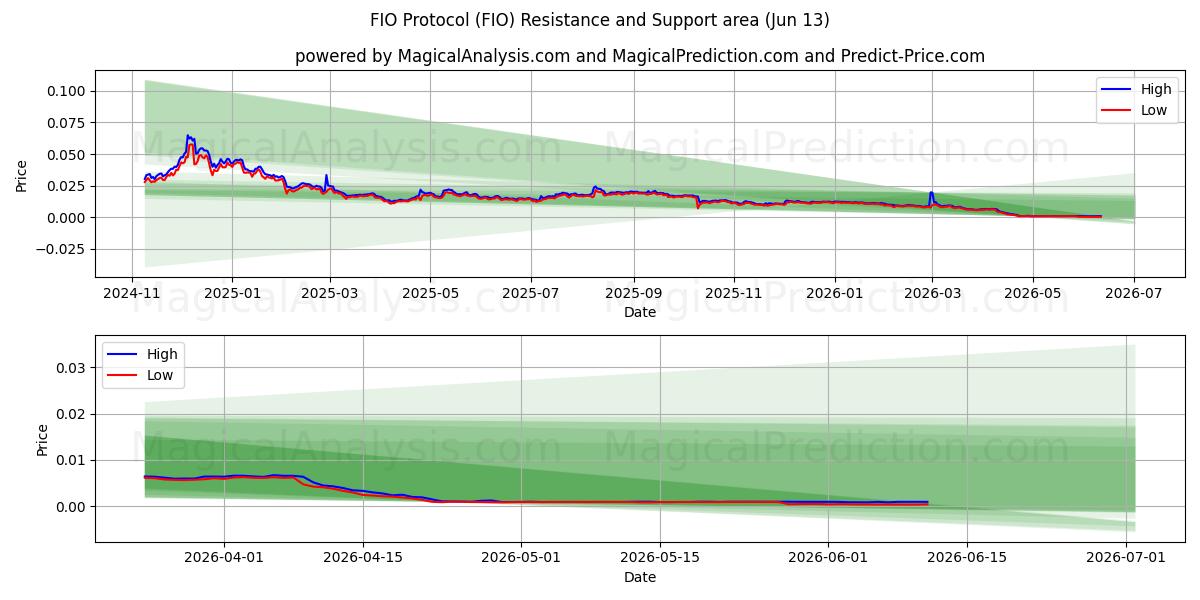  FIO Protocol (FIO) Support and Resistance area (12 Jun) 