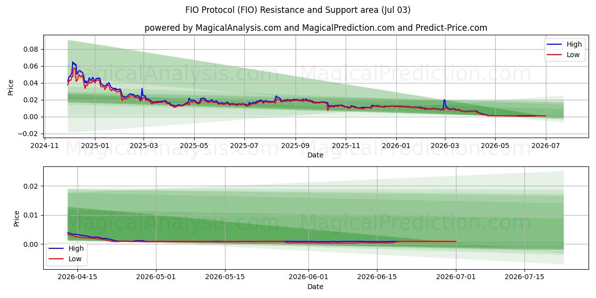  Protocolo FIO (FIO) Support and Resistance area (02 Jul) 