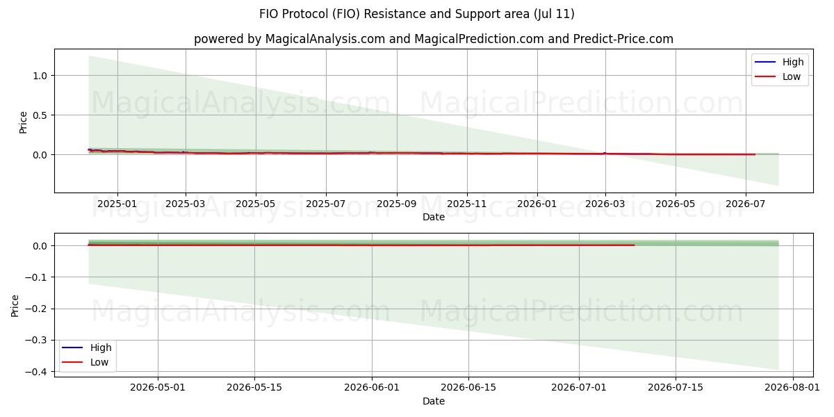  FIO-protokoll (FIO) Support and Resistance area (10 Jul) 