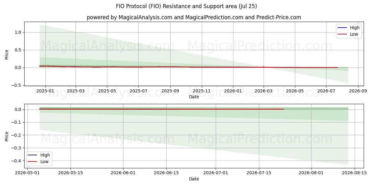  FIO 프로토콜 (FIO) Support and Resistance area (24 Jul) 